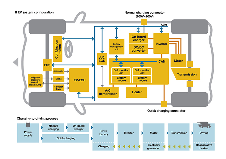 Figure 1. An example of a typical EV automotive system architecture